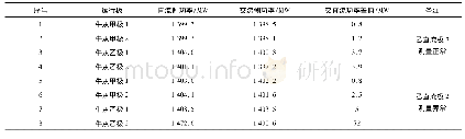 《表1 逆变站各极交直流功率测量值偏差表》