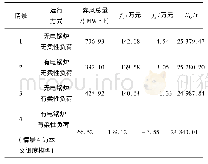 《表5 情景划分情况及优化调度结果》