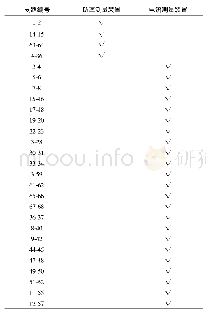 《表1 安装仪表分布表：基于最优匹配回路功率的配电网拓扑辨识方法》