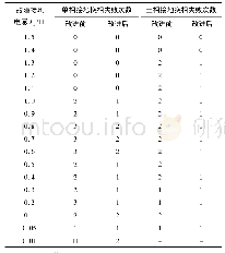 表1 改进前与改进后换相失败对照表