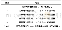 《表3 九分位标度法：基于可靠性分析的智能变电站巡检周期计算方法》