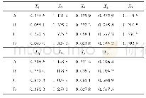 《表2 各影响因素序列的分辨系数》