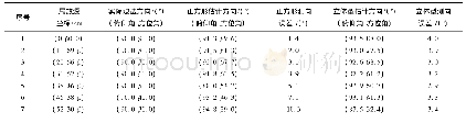 《表2 第一组测试计算结果(俯仰角，方位角)》