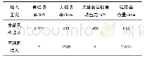 《表2 潮流计算结果：海上升压站大孤岛运行模式技术研究》