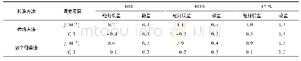 《表1 电压通道校准试验结果》