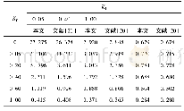 《表3(KP、KI)分别取不同值时的时滞稳定裕度τmax(随机时滞μ=未知)》