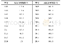 表5 1995年～2014年年北京市居民消费指数
