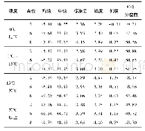 表1 按温度分段的各点位无线电干扰统计值(以三个点位为例)