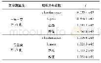 表2 行车时段各概率分布函数的拟合指标值