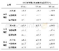 表2“三北”地区短时风电最大波动统计结果