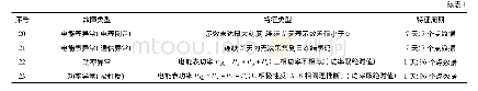 《表1 典型计量故障特征库》