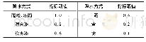 《表1 降水方式指标取值：基于灰色投影优化随机森林算法的输电线路舞动预警方法》