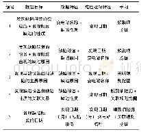 《表3 缺陷挖掘策略：一种基于FP-growth算法的变电站二次设备缺陷分析方法》