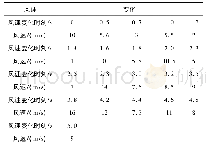 《表2 风速变化：基于氢储能的双馈风力发电系统功率控制策略》