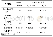 表3 系统可靠性指标(不同约束下)