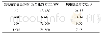 《表1 不同风电装机容量对应的容量可信度》