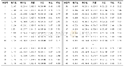 表3 表位分布特征参数：一种智能电能表自动化检定流水线表位在线异常检测方法