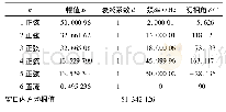 表3 例3用Prony方法分解的结果Fig.3 Analysis result of example 3 decomposed by Prony method
