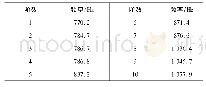 表7 盆式绝缘子存在裂纹C时的前10阶模态频率