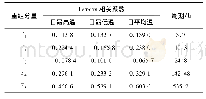 表2 各重组分量分析结果