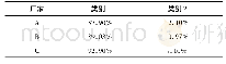 表5 F3统计指标：基于K-means++算法的三相电能表评价模型研究