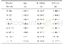 《表3 等值风力发电机1对应电路测量数据》