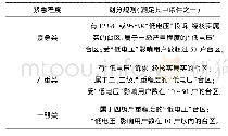 表5 低电压台区的紧急程度划分原则