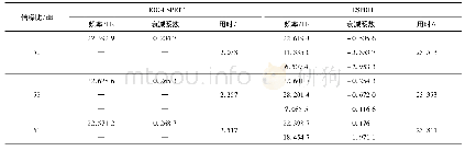 《表2 HOC-ESPRIT和ESPRIT算法的SSO辨识结果》