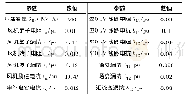 《表1 等值DFIG风电场及系统详细参数》