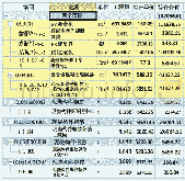 《表2 装配式造价分析：装配式建筑在软弱土中的造价分析比对与社会效益分析研究》