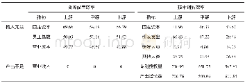 《表3 光伏上市公司的要素投入冗余与产出不足水平 (单位:%)》