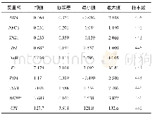 《表3 各变量描述性统计》