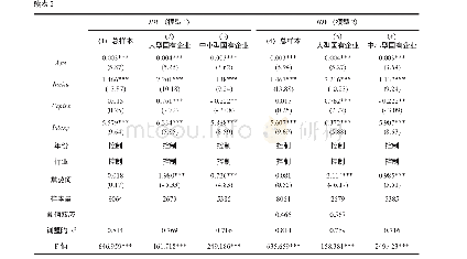 《表2 混合所有制改革、国有股比例与工业增加值的回归结果》