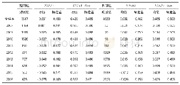 《表2 企业过度负债分年度描述性统计》