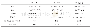 《表5 条件双重差分模型的回归结果》