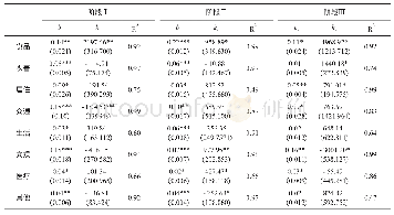 表3 2000—2016年上海城镇居民各项消费支出的回归系数和统计参数值