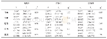 《表4 2000—2016年广州城镇居民各项消费支出的回归系数和统计参数值》