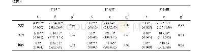 《表4 2000—2016年广州城镇居民各项消费支出的回归系数和统计参数值》