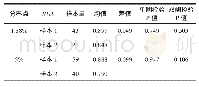 表7 分组T检验结果：民营资本入股与银行绩效改进——基于城市商业银行的经验证据