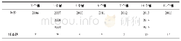《表3 基于时间角度的经济增长水平大于门槛值的样本数》