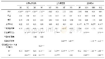 《表3 层次回归分析结果》