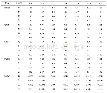 《表1 0 中国与各伙伴国各服务行业的BRCA指数对比表》