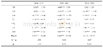 《表6 以工资作为被解释变量的稳健性检验》