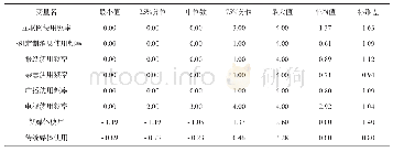 表1 主要解释变量描述性统计
