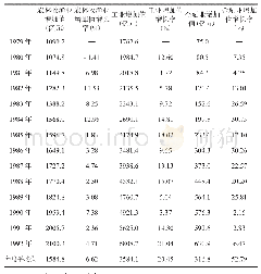 表1 1979—1992年农业、工业和金融业增加值对比(1978年不变价)(3)