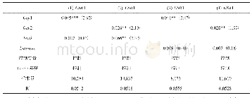 《表6 考虑高管权力的晋升锦标赛激励与企业社会责任的回归结果》