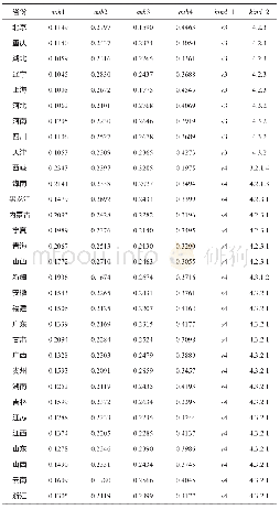 表6 2012—2016中国各省份公立医院绩效准则层指标障碍度及其结构类型