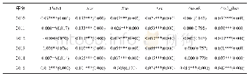 表2 2010—2015年各变量的全局Moran’s I检验结果