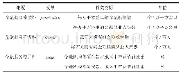 《表1 普惠金融指标的构建体系》