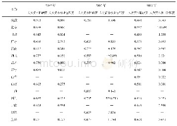 表1 各省份各年度区域高等人力资本稀缺度和人力资本就业错配度测算结果